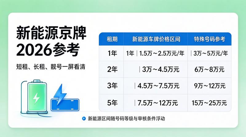 带京牌二手车交易趋势